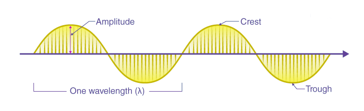 Properties of Electromagnetic Radiation