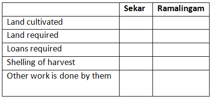 NCERT Solutions for Class 6 Civics - Rural Livelihoods