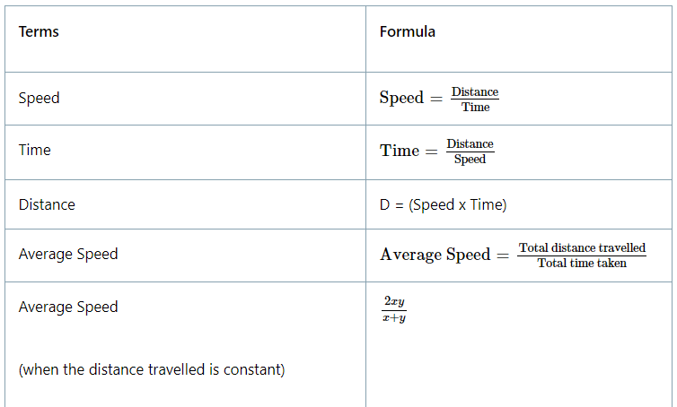 Important Formulae: Speed, Time & Distance | CSAT Preparation - UPSC