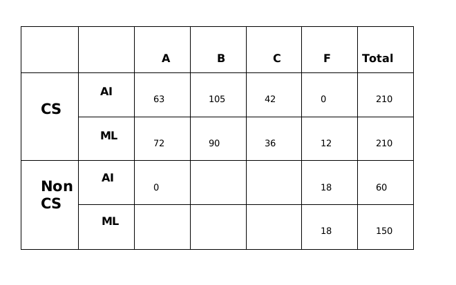 CAT Previous Year Questions - Quantitative Reasoning | Logical Reasoning (LR) and Data Interpretation (DI)