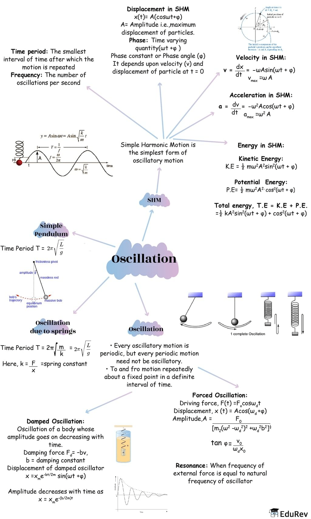 Mind Map: Oscillation | Physics Class 11 - NEET