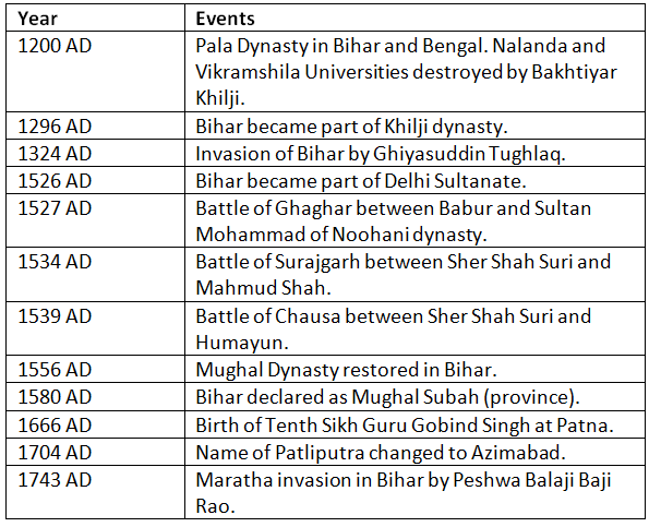 Medieval History of Bihar - BPSC (Bihar)