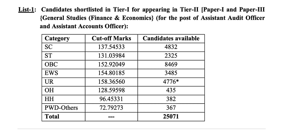 SSC CGL Result 2022-23 Tier 1