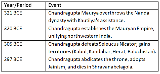 Cheat Sheet: The Mauryan Empire | History for UPSC CSE
