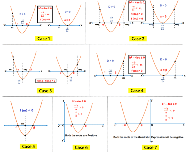 Intervals in which the roots of Quadratic Equation lie