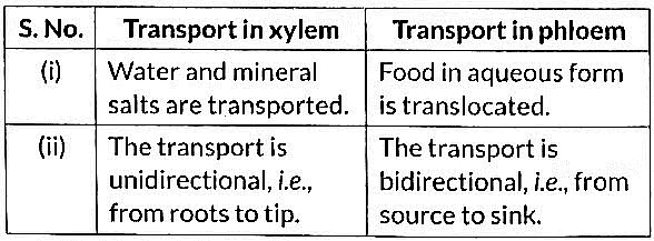 Class 10 Science Chapter 5 Previous Year Questions - Life Processes