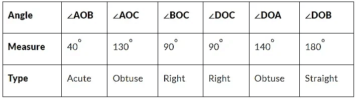 NCERT Solutions for Class 6 Maths Chapter 5 - Understanding Elementary Shapes