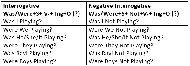 Wren and Martin Summary: Verbs | Verbal Ability & Reading Comprehension (VARC) - CAT
