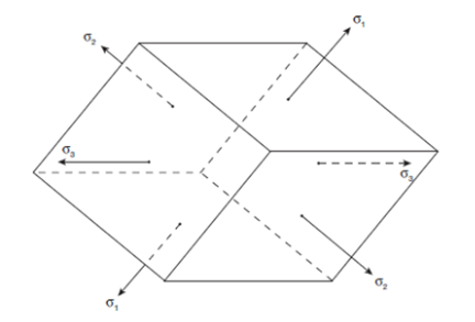 Principal Stress-Strain & Theories of Failure | Strength of Materials (SOM) - Mechanical Engineering