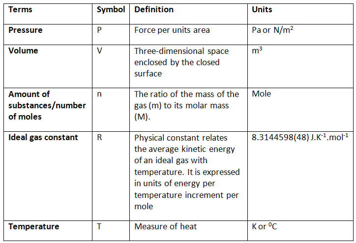 What is Ideal Gas | Chemistry for EmSAT Achieve