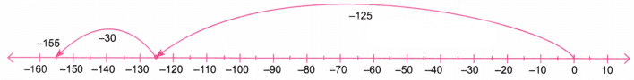 The Other Side of Zero NCERT Solutions | Mathematics for Class 6