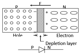 Electronic Devices Class 12 Notes Physics