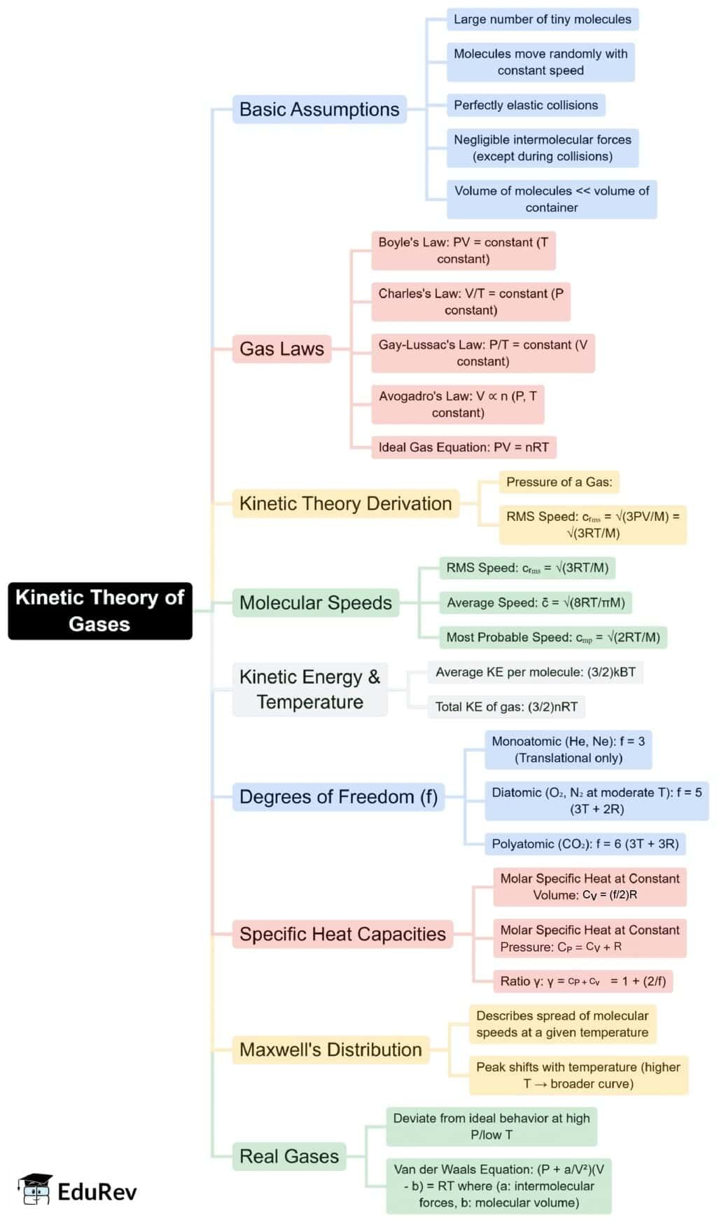 Mindmap: Kinetic Theory of Gases | Physics Class 11 - NEET