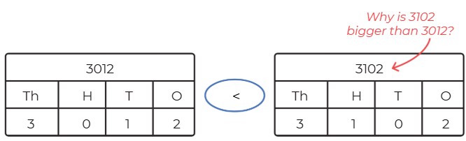 NCERT Solutions for Class 4 Maths Chapter 4 - Thousands Around Us