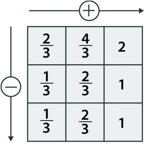 NCERT Solutions for Class 6 Maths - Fractions