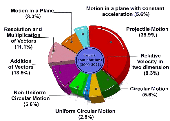 Index: Motion in a Plane | Physics for Grade 11