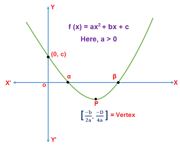 Quadratic & Higher Order Equations Important Notes | Quantitative Aptitude (Quant) - CAT