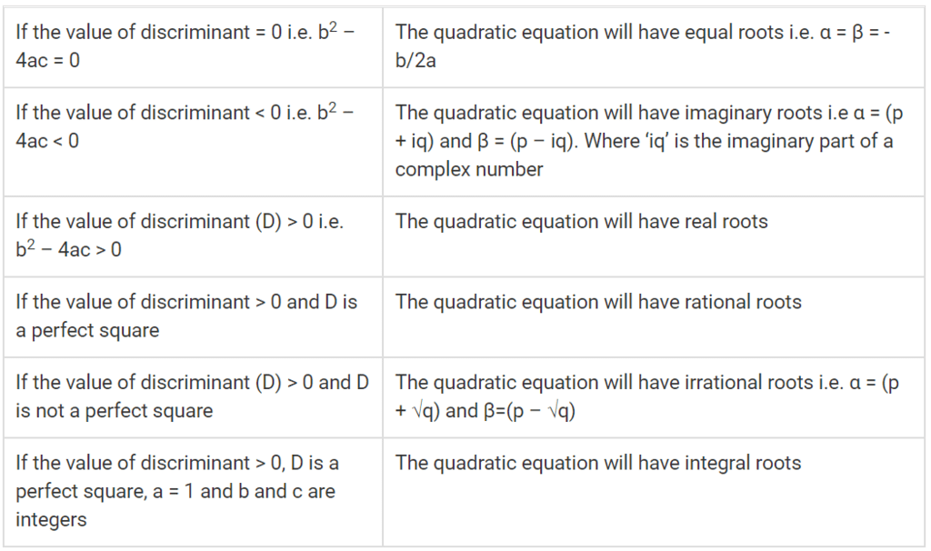 Nature of Roots of Quadratic Equation