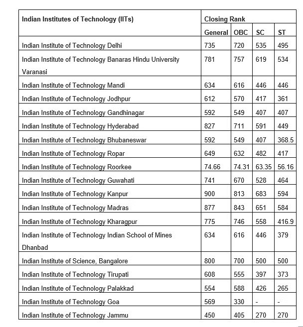 GATE 2020 Cutoff for Electrical Engineering (EE) - IITs