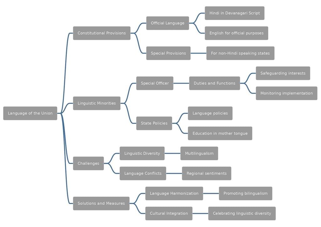 Mindmap: Special Officer for Linguistic Minorities | Indian Polity for UPSC CSE