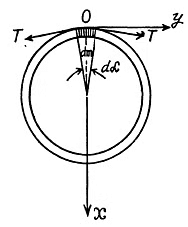 Irodov Solutions: The Fundamental Equation of Dynamics | Physics Class 11 - NEET