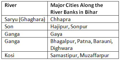 Rivers and Drainage System - BPSC (Bihar)