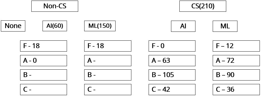 CAT Previous Year Questions - Quantitative Reasoning | Logical Reasoning (LR) and Data Interpretation (DI)