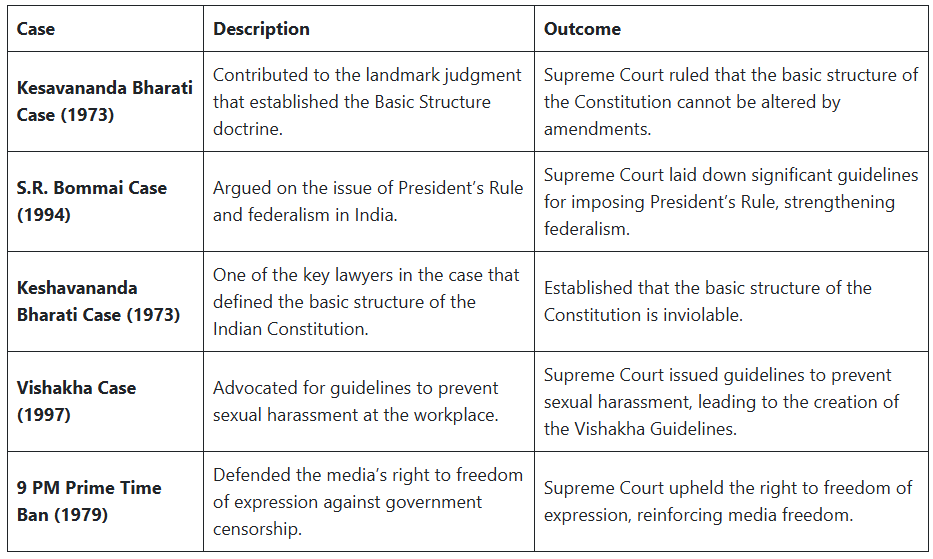 Famous Lawyers in India - CLAT