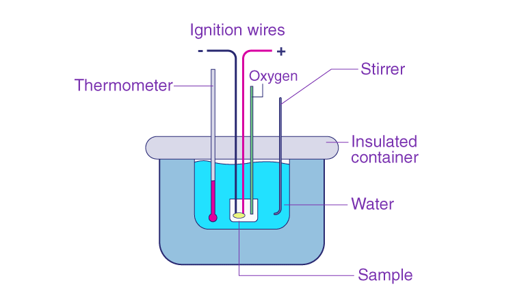 Calorimeter | Chemistry for EmSAT Achieve