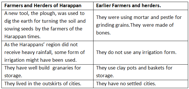 NCERT Solutions for Class 6 History - In The Earliest Cities