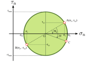 Principal Stress-Strain & Theories of Failure | Strength of Materials (SOM) - Mechanical Engineering