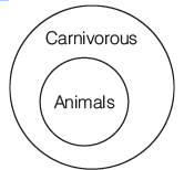 Overview: Syllogism | CSAT Preparation - UPSC