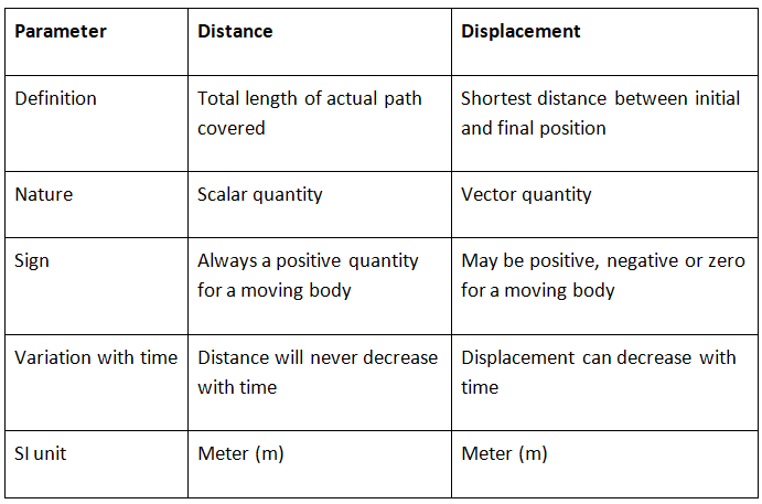 Introduction: Motion in a Straight Line | Science & Technology for UPSC CSE