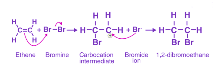 What is Addtition Reaction? | Chemistry for EmSAT Achieve
