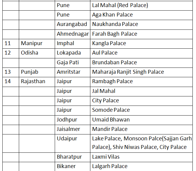 Lists of Palaces in India | Current Affairs & General Knowledge - CLAT