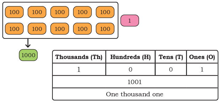 NCERT Solutions for Class 4 Maths Chapter 4 - Thousands Around Us