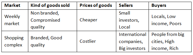 NCERT Solutions for Class 7 Social Science - Market Around Us