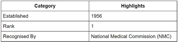Top 10 Government & Private Medical Colleges in India Accepting NEET UG 2026 - Notes - NEET (edurev.in)