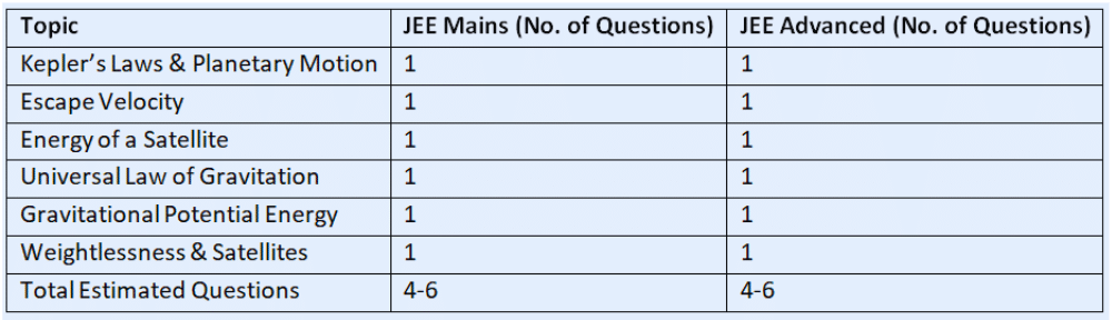 3 Days Timetable: Gravitation | Physics for JEE Main & Advanced