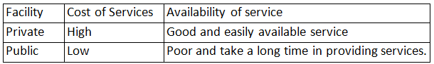 NCERT Solutions for Class 7 Social Science - Role of the Government in Health