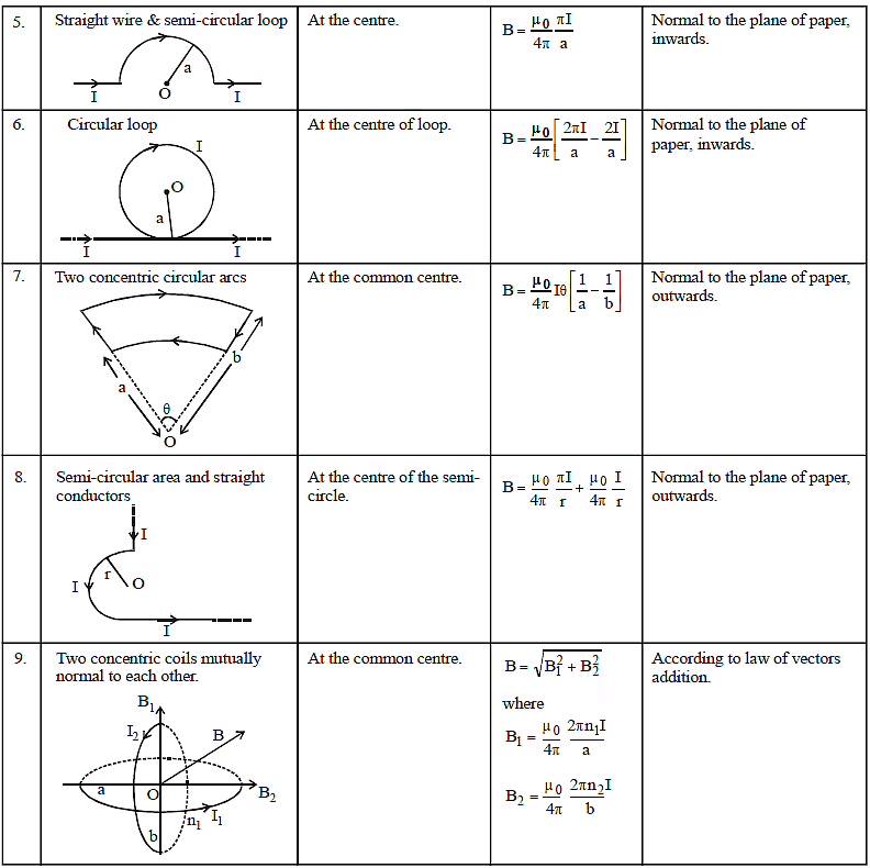 Moving Charges and Magnetism Chapter Notes | Physics Class 12 - NEET