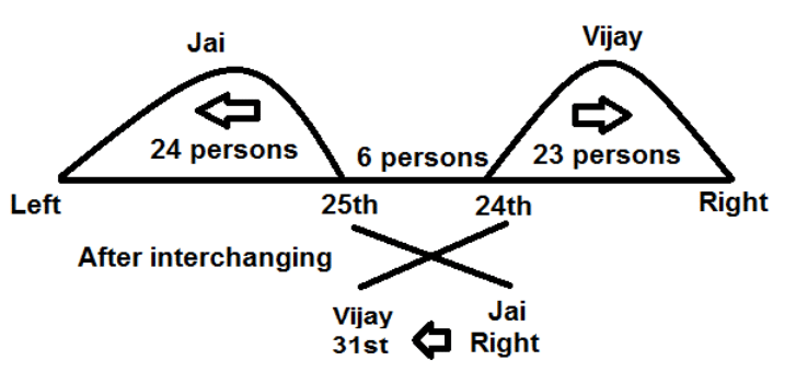 Order and Ranking Important Notes | CSAT Preparation - UPSC
