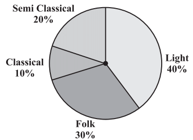 NCERT Solutions for Class 8 Maths Chapter 4 - Data Handling - 1 (Exercise 4.1)