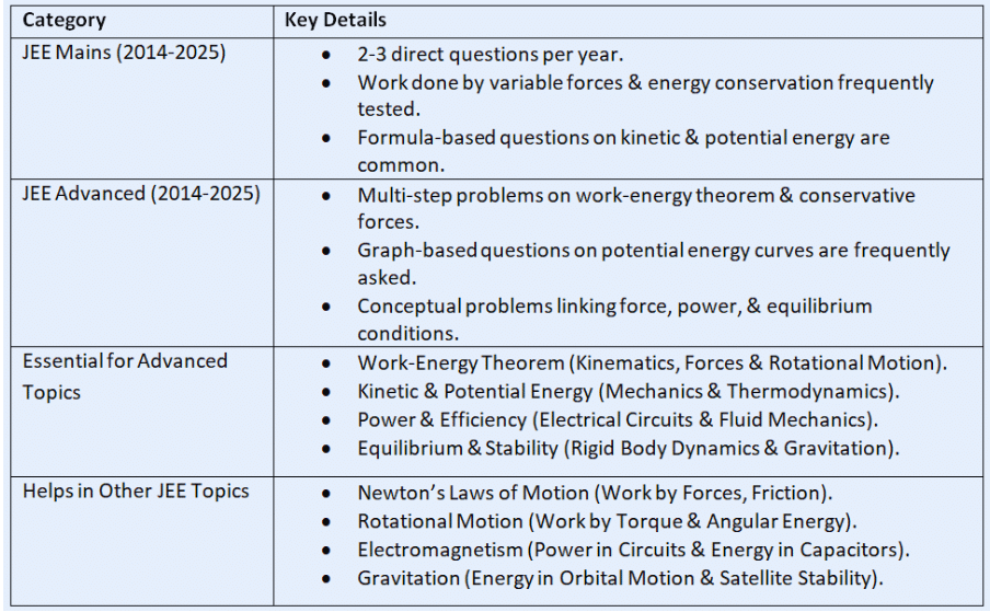 3 Days Timetable: Work, Energy and Power (2025) | Physics for JEE Main & Advanced