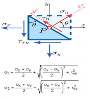 Principal Stress-Strain & Theories of Failure | Strength of Materials (SOM) - Mechanical Engineering