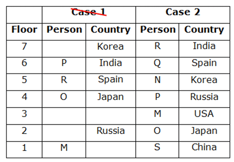 Puzzle Test | IBPS PO Prelims & Mains Preparation - Bank Exams