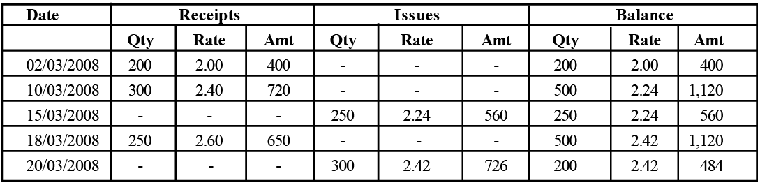 FIFO, LIFO & Weighted Average - Material Cost, Cost Accounting | Cost Accounting - B Com