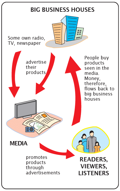 NCERT Solutions for Class 7 Social Science - Understanding Media