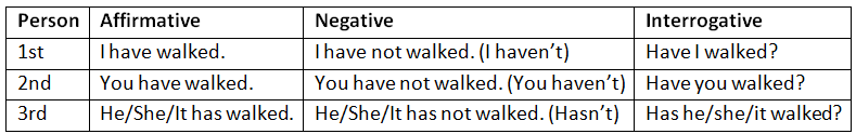 Tenses | English Grammar for Class 6