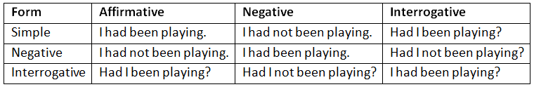 Tenses | English Grammar for Class 6